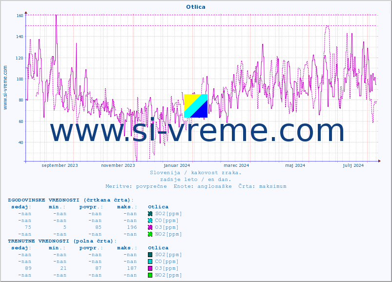 POVPREČJE :: Otlica :: SO2 | CO | O3 | NO2 :: zadnje leto / en dan.
