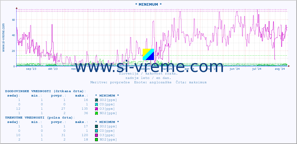POVPREČJE :: * MINIMUM * :: SO2 | CO | O3 | NO2 :: zadnje leto / en dan.
