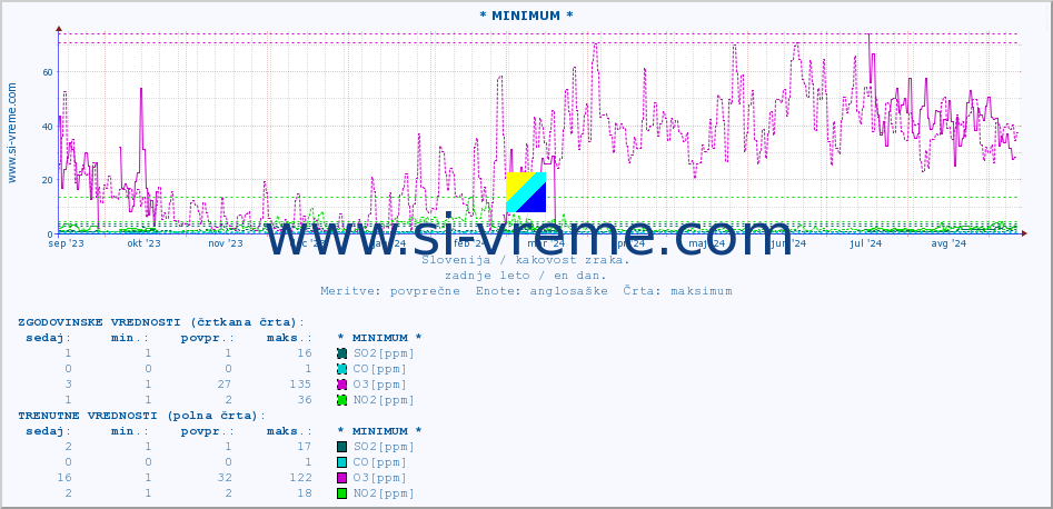 POVPREČJE :: * MINIMUM * :: SO2 | CO | O3 | NO2 :: zadnje leto / en dan.