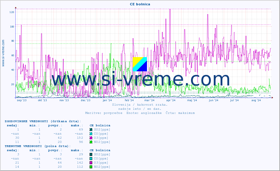 POVPREČJE :: CE bolnica :: SO2 | CO | O3 | NO2 :: zadnje leto / en dan.