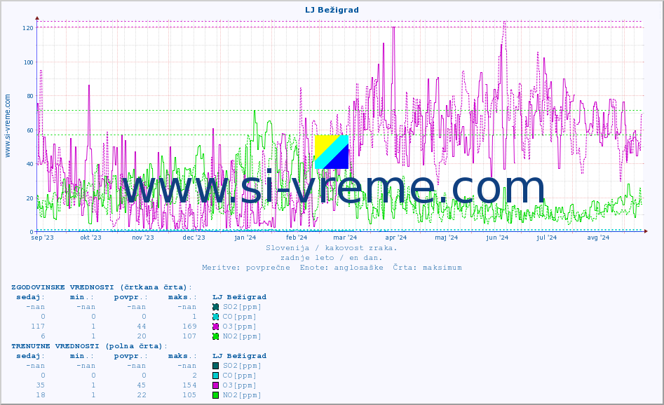 POVPREČJE :: LJ Bežigrad :: SO2 | CO | O3 | NO2 :: zadnje leto / en dan.