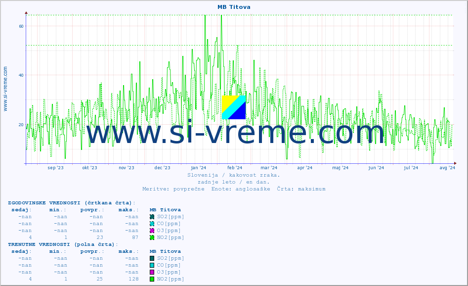 POVPREČJE :: MB Titova :: SO2 | CO | O3 | NO2 :: zadnje leto / en dan.