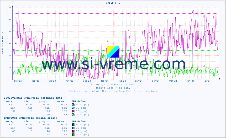 POVPREČJE :: NG Grčna :: SO2 | CO | O3 | NO2 :: zadnje leto / en dan.