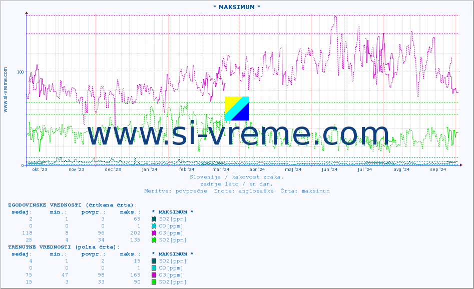 POVPREČJE :: * MAKSIMUM * :: SO2 | CO | O3 | NO2 :: zadnje leto / en dan.