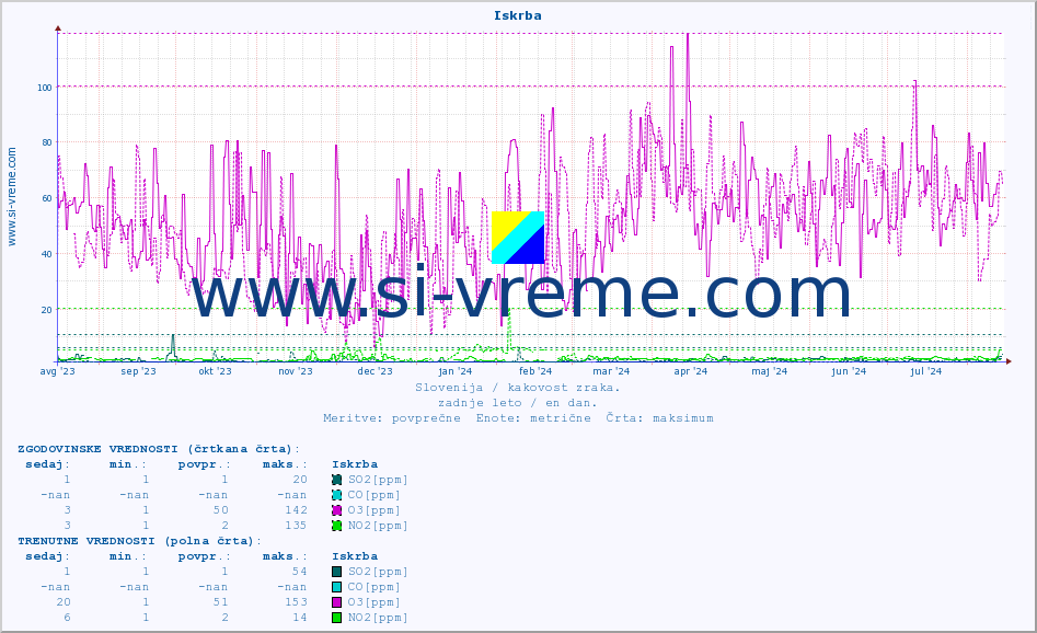 POVPREČJE :: Iskrba :: SO2 | CO | O3 | NO2 :: zadnje leto / en dan.
