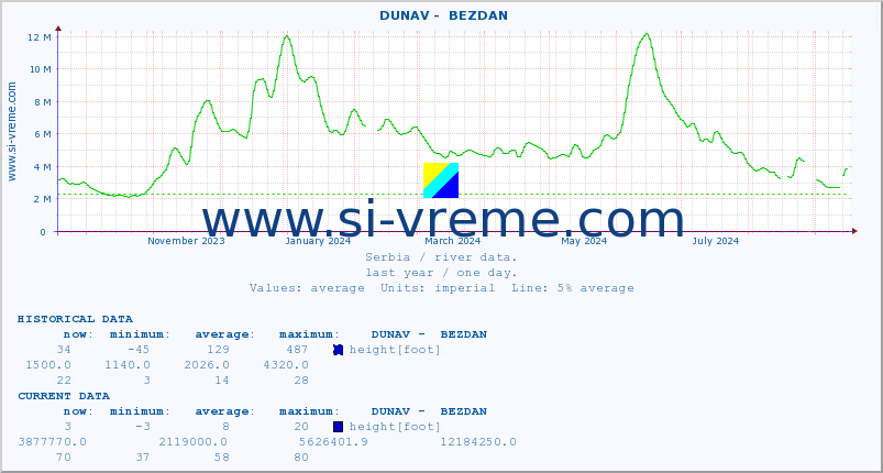  ::  DUNAV -  BEZDAN :: height |  |  :: last year / one day.