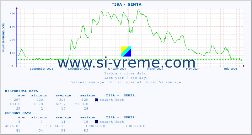  ::  TISA -  SENTA :: height |  |  :: last year / one day.