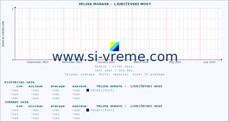  ::  VELIKA MORAVA -  LJUBIČEVSKI MOST :: height |  |  :: last year / one day.