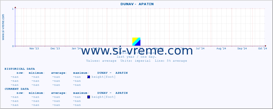  ::  DUNAV -  APATIN :: height |  |  :: last year / one day.