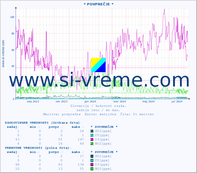 POVPREČJE :: * POVPREČJE * :: SO2 | CO | O3 | NO2 :: zadnje leto / en dan.