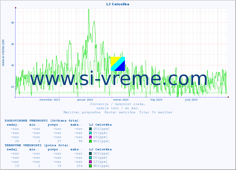 POVPREČJE :: LJ Celovška :: SO2 | CO | O3 | NO2 :: zadnje leto / en dan.