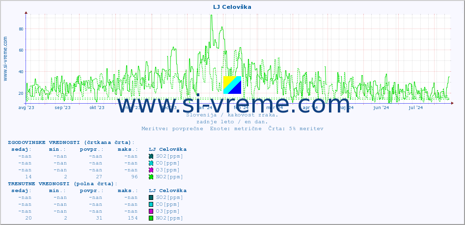 POVPREČJE :: LJ Celovška :: SO2 | CO | O3 | NO2 :: zadnje leto / en dan.