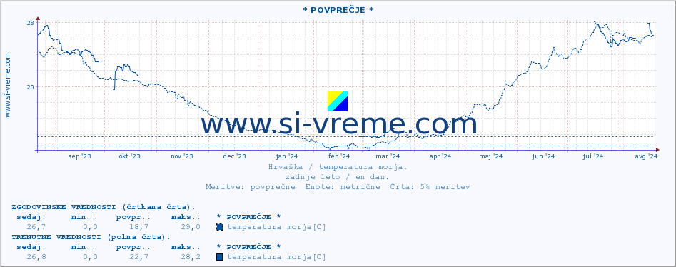 POVPREČJE :: * POVPREČJE * :: temperatura morja :: zadnje leto / en dan.