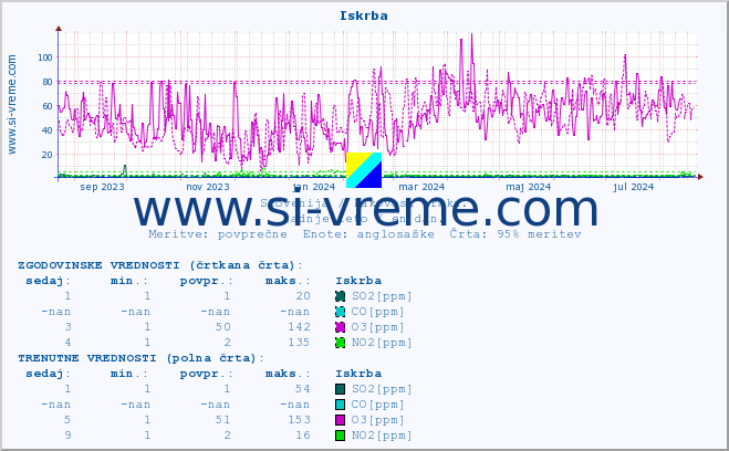 POVPREČJE :: Iskrba :: SO2 | CO | O3 | NO2 :: zadnje leto / en dan.