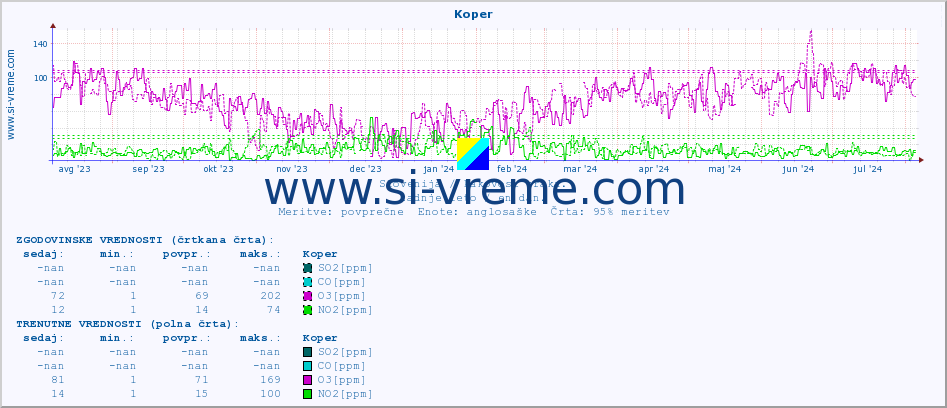 POVPREČJE :: Koper :: SO2 | CO | O3 | NO2 :: zadnje leto / en dan.