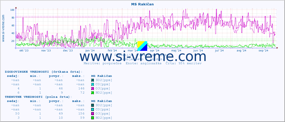 POVPREČJE :: MS Rakičan :: SO2 | CO | O3 | NO2 :: zadnje leto / en dan.