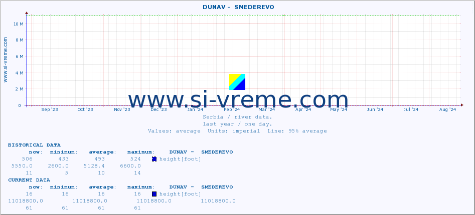  ::  DUNAV -  SMEDEREVO :: height |  |  :: last year / one day.