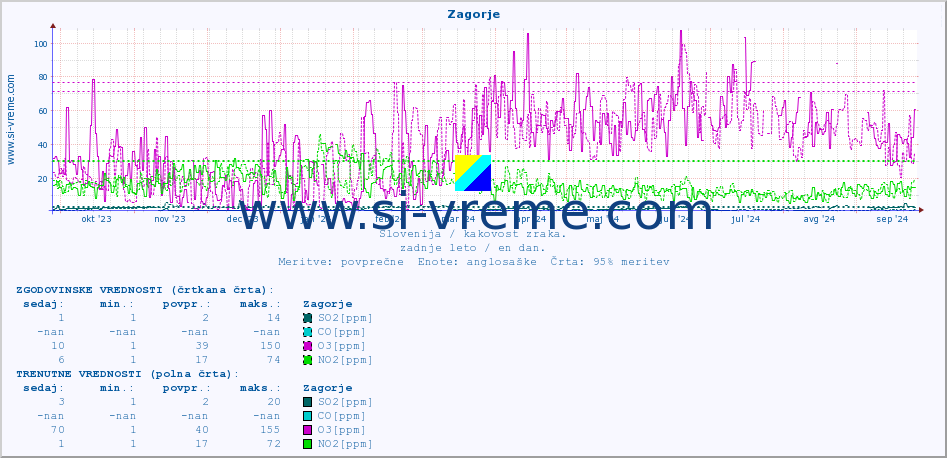 POVPREČJE :: Zagorje :: SO2 | CO | O3 | NO2 :: zadnje leto / en dan.