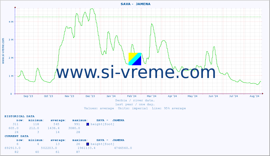  ::  SAVA -  JAMENA :: height |  |  :: last year / one day.