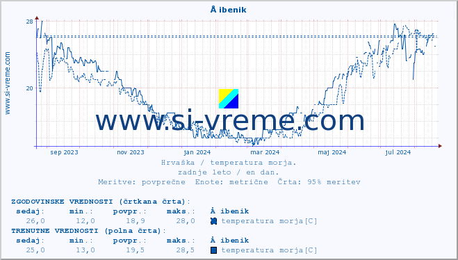 POVPREČJE :: Å ibenik :: temperatura morja :: zadnje leto / en dan.