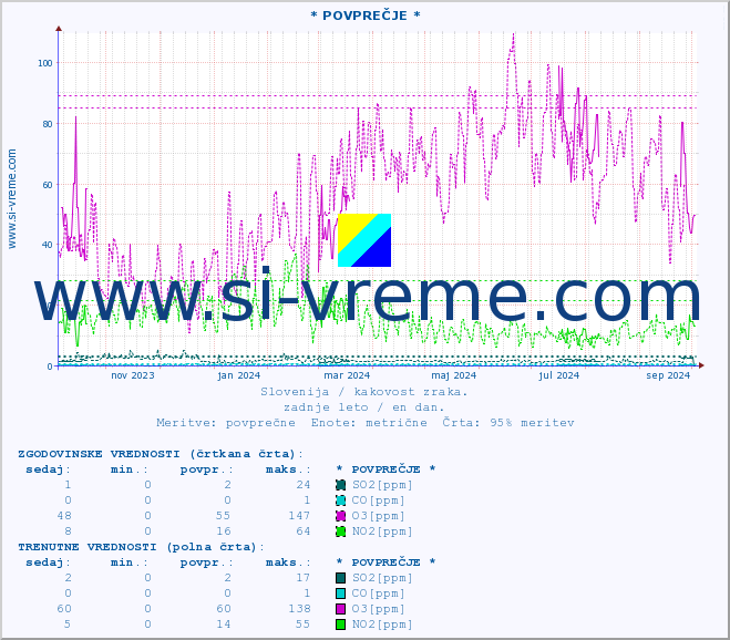 POVPREČJE :: * POVPREČJE * :: SO2 | CO | O3 | NO2 :: zadnje leto / en dan.