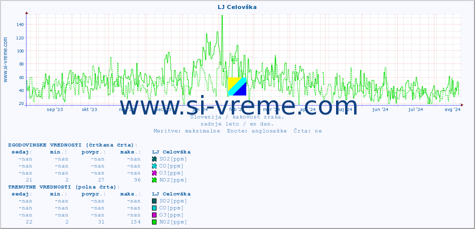 POVPREČJE :: LJ Celovška :: SO2 | CO | O3 | NO2 :: zadnje leto / en dan.