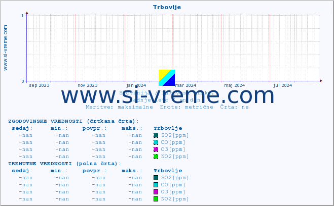 POVPREČJE :: Trbovlje :: SO2 | CO | O3 | NO2 :: zadnje leto / en dan.