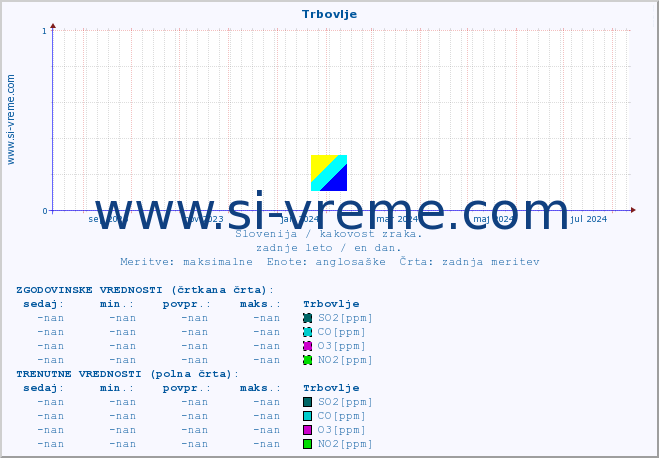 POVPREČJE :: Trbovlje :: SO2 | CO | O3 | NO2 :: zadnje leto / en dan.