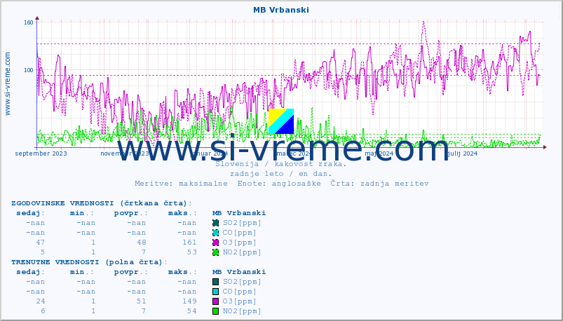 POVPREČJE :: MB Vrbanski :: SO2 | CO | O3 | NO2 :: zadnje leto / en dan.