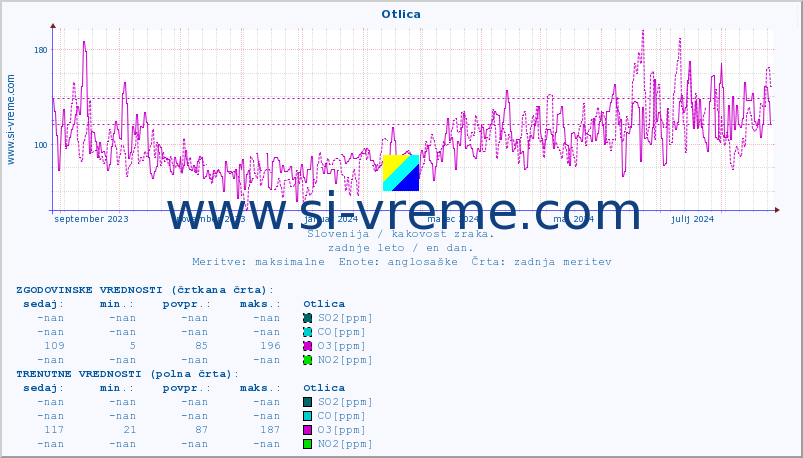 POVPREČJE :: Otlica :: SO2 | CO | O3 | NO2 :: zadnje leto / en dan.