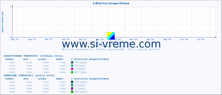 POVPREČJE :: I.Bistrica Gregorčičeva :: SO2 | CO | O3 | NO2 :: zadnje leto / en dan.