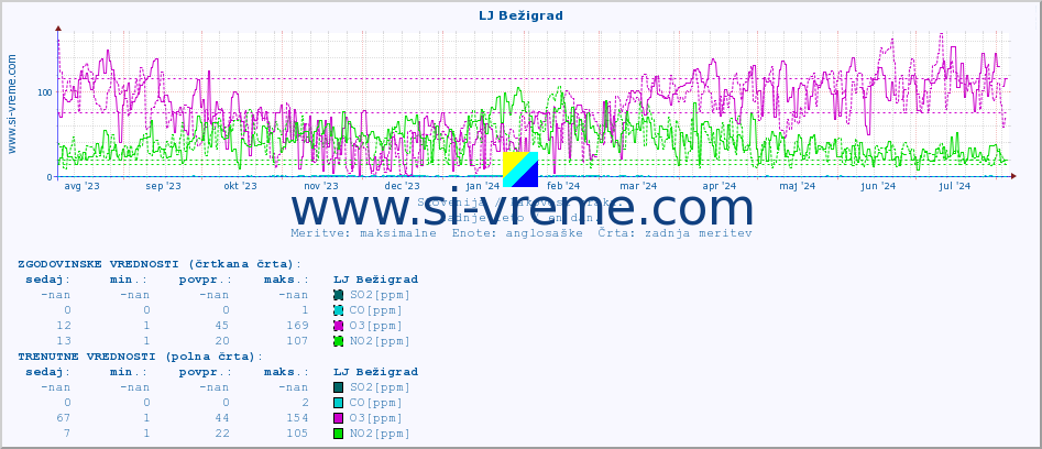 POVPREČJE :: LJ Bežigrad :: SO2 | CO | O3 | NO2 :: zadnje leto / en dan.