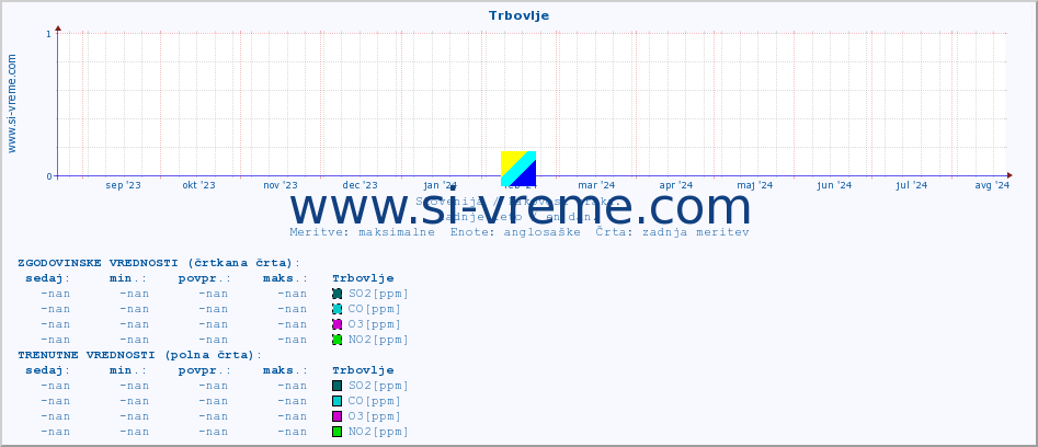 POVPREČJE :: Trbovlje :: SO2 | CO | O3 | NO2 :: zadnje leto / en dan.