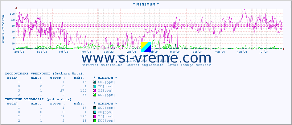 POVPREČJE :: * MINIMUM * :: SO2 | CO | O3 | NO2 :: zadnje leto / en dan.