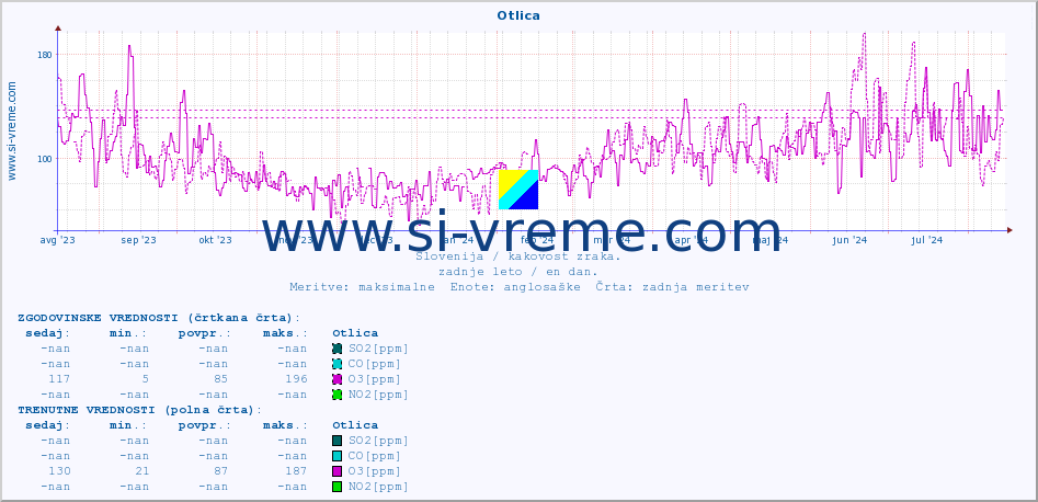 POVPREČJE :: Otlica :: SO2 | CO | O3 | NO2 :: zadnje leto / en dan.