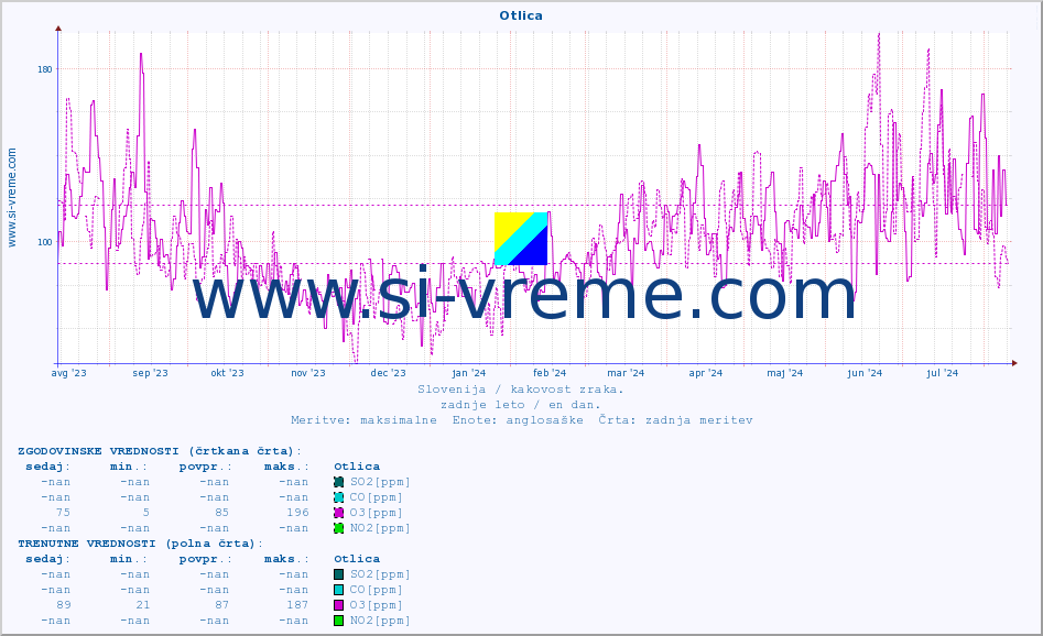 POVPREČJE :: Otlica :: SO2 | CO | O3 | NO2 :: zadnje leto / en dan.