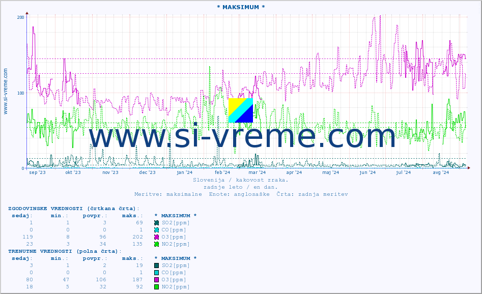 POVPREČJE :: * MAKSIMUM * :: SO2 | CO | O3 | NO2 :: zadnje leto / en dan.