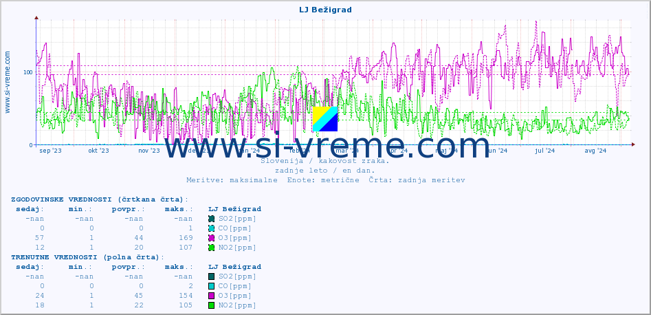 POVPREČJE :: LJ Bežigrad :: SO2 | CO | O3 | NO2 :: zadnje leto / en dan.