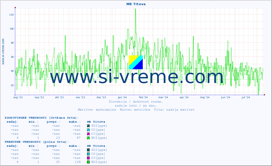 POVPREČJE :: MB Titova :: SO2 | CO | O3 | NO2 :: zadnje leto / en dan.
