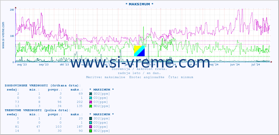 POVPREČJE :: * MAKSIMUM * :: SO2 | CO | O3 | NO2 :: zadnje leto / en dan.