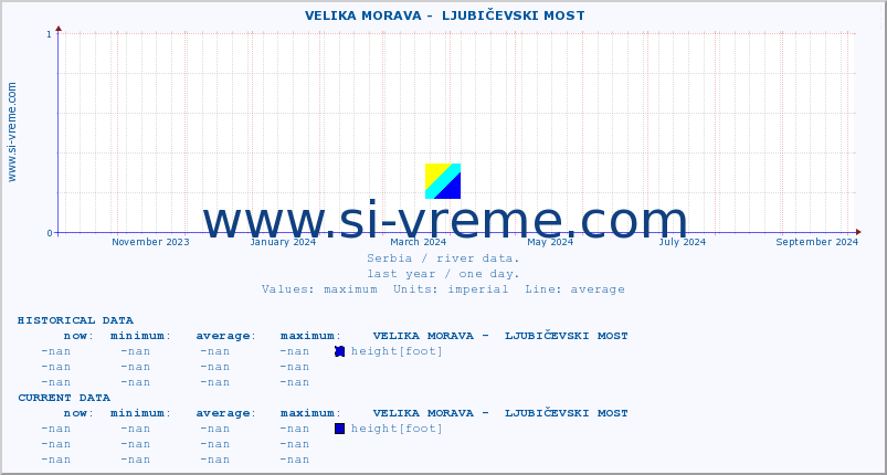  ::  VELIKA MORAVA -  LJUBIČEVSKI MOST :: height |  |  :: last year / one day.