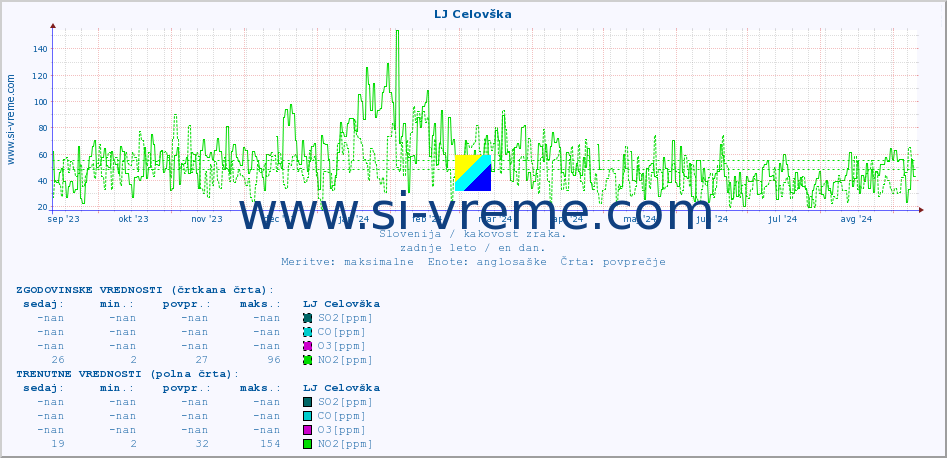 POVPREČJE :: LJ Celovška :: SO2 | CO | O3 | NO2 :: zadnje leto / en dan.