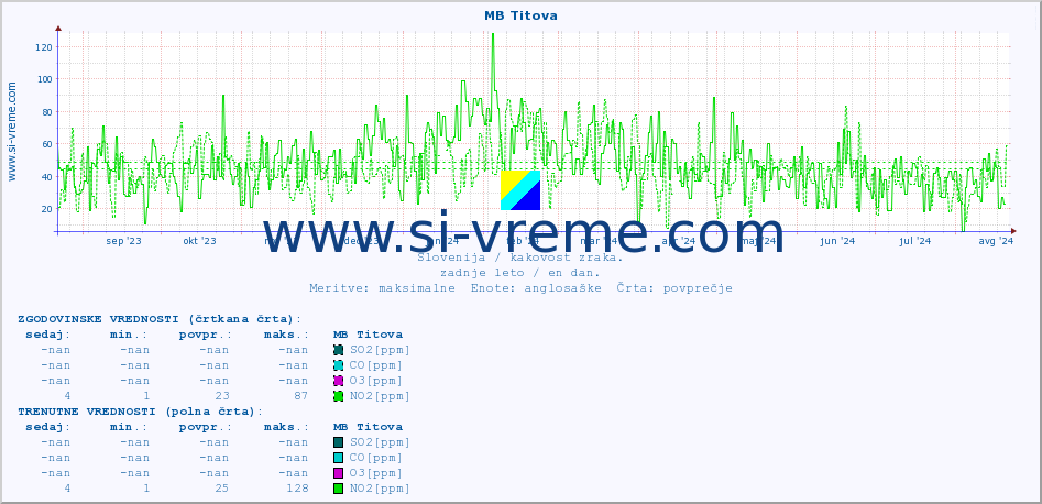 POVPREČJE :: MB Titova :: SO2 | CO | O3 | NO2 :: zadnje leto / en dan.