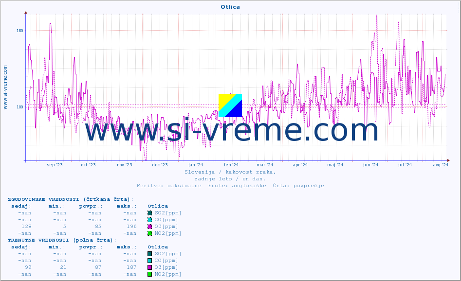 POVPREČJE :: Otlica :: SO2 | CO | O3 | NO2 :: zadnje leto / en dan.