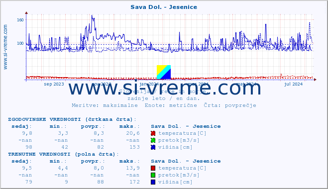 POVPREČJE :: Sava Dol. - Jesenice :: temperatura | pretok | višina :: zadnje leto / en dan.