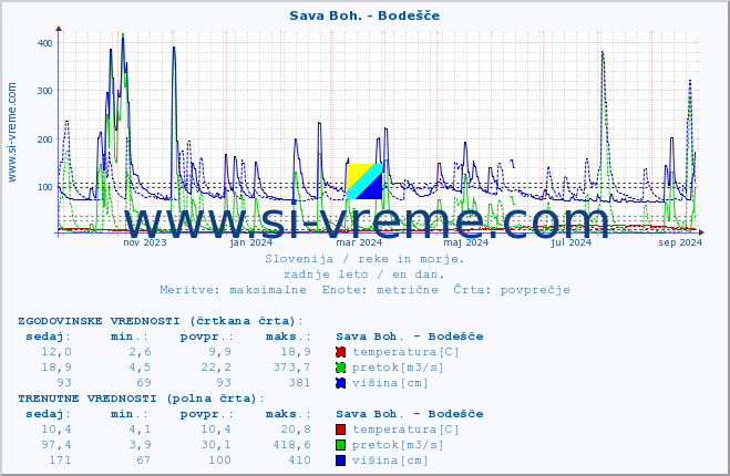 POVPREČJE :: Sava Boh. - Bodešče :: temperatura | pretok | višina :: zadnje leto / en dan.