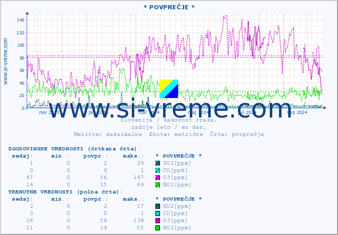 POVPREČJE :: * POVPREČJE * :: SO2 | CO | O3 | NO2 :: zadnje leto / en dan.