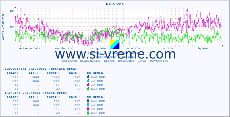 POVPREČJE :: NG Grčna :: SO2 | CO | O3 | NO2 :: zadnje leto / en dan.