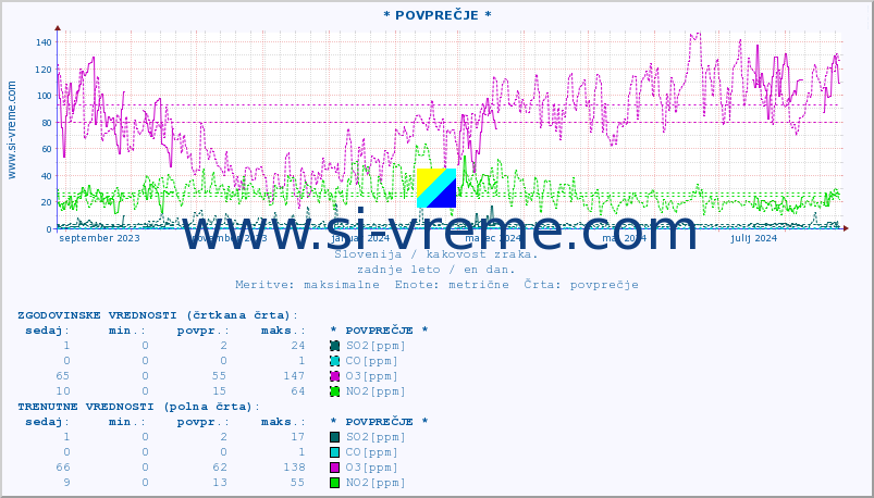 POVPREČJE :: * POVPREČJE * :: SO2 | CO | O3 | NO2 :: zadnje leto / en dan.
