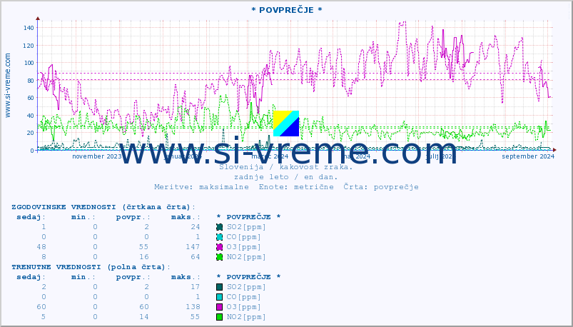 POVPREČJE :: * POVPREČJE * :: SO2 | CO | O3 | NO2 :: zadnje leto / en dan.